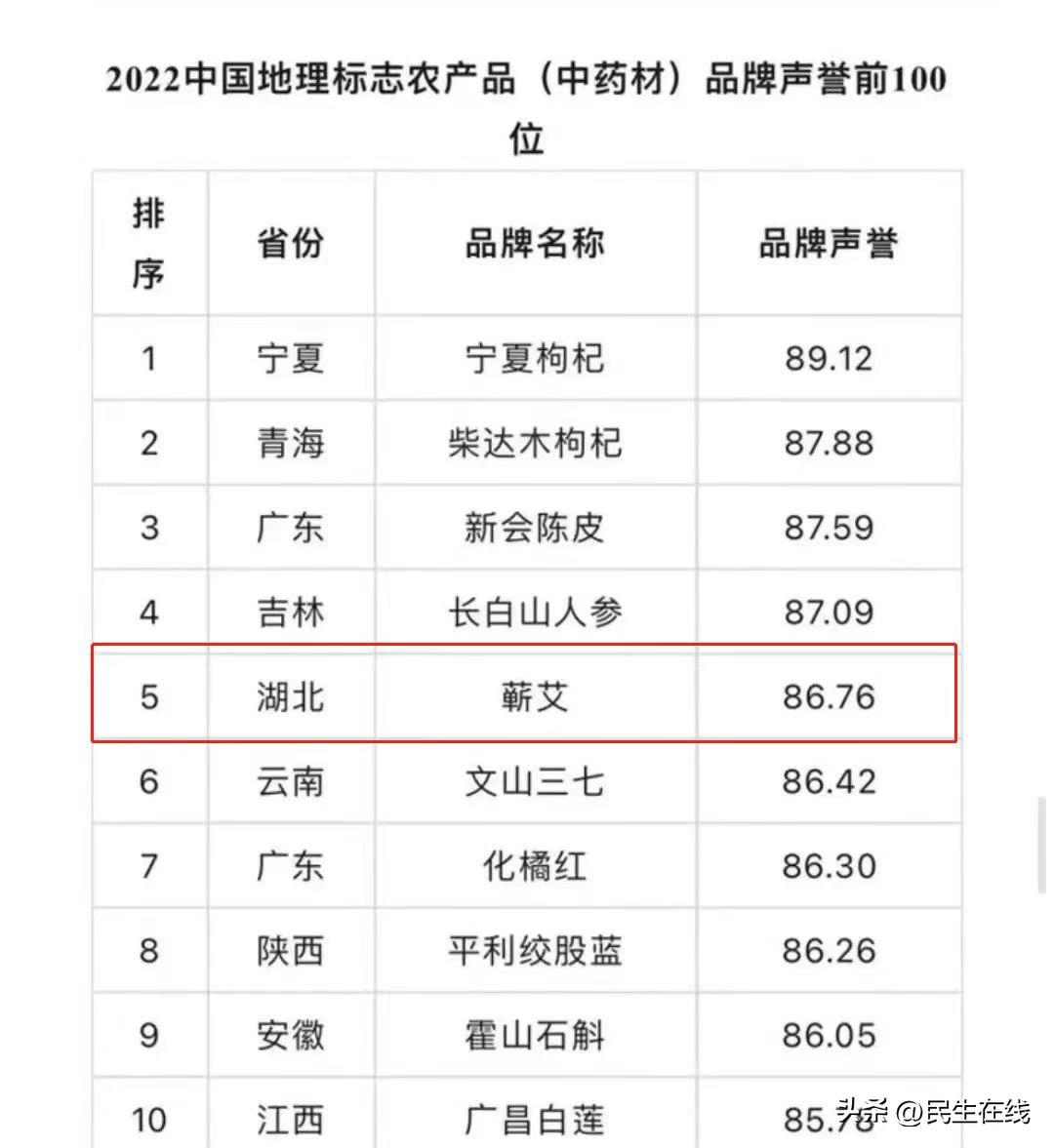 百?gòu)?qiáng)品牌出爐！湖北蘄春蘄艾全國(guó)排名第五位