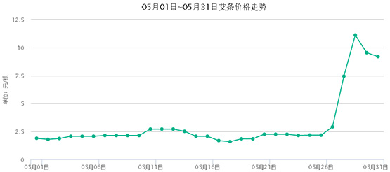 2017年端午節艾草產新，艾條價格呈“龍抬頭”走勢