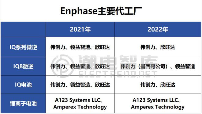 多年合作欣旺達、偉創力，扒一扒Enphase主要代工廠